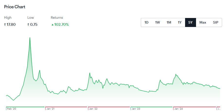 Vikas Lifecare Share Price Target 2025 to 2030