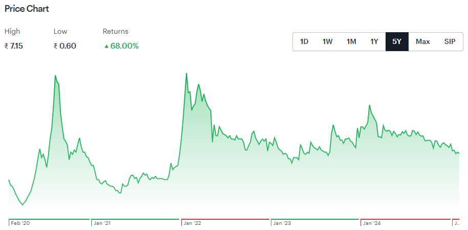 Vikas Ecotech Share Price Target 2025 to 2030