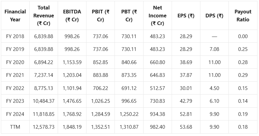 Amara Raja Batteries Share Price Target 2025 to 2030